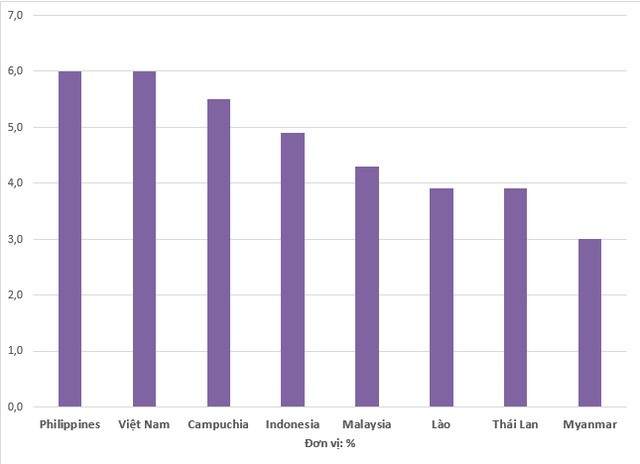 Vietnam's GDP Growth Remained Highest in SEA: World Bank