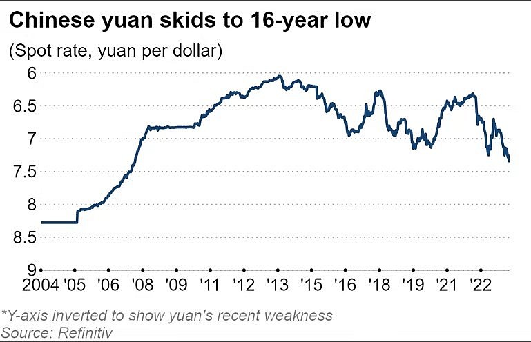 China's top developers lost close to $3bn due to weakened yuan