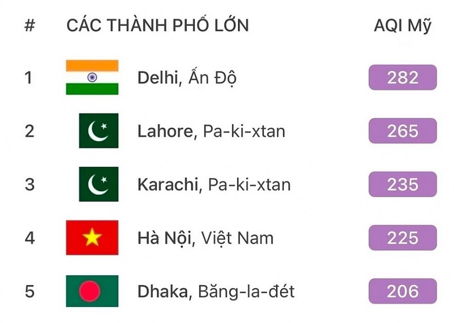 Hanoi ranks fourth among the top 100 worst air-polluted cities in the world on November 28.