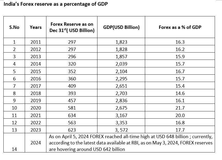 indias foreign exchange reserves grow strength to strength