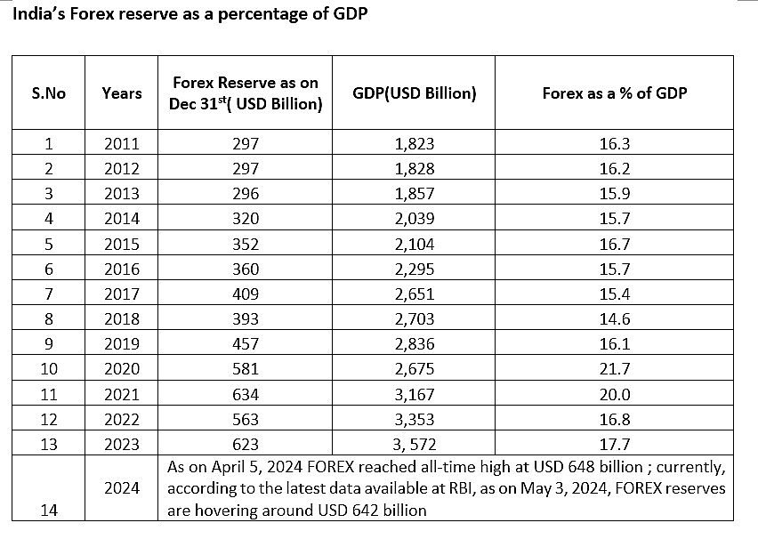 India’s Foreign Exchange Reserves Grow Strength to Strength