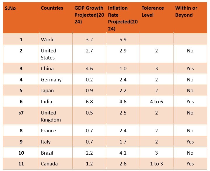 india best among top economies in taming inflation and maintaining growth on high road