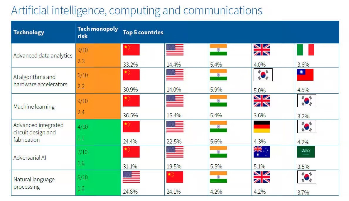 india ranks among top critical tech leaders following only us and china aspi report