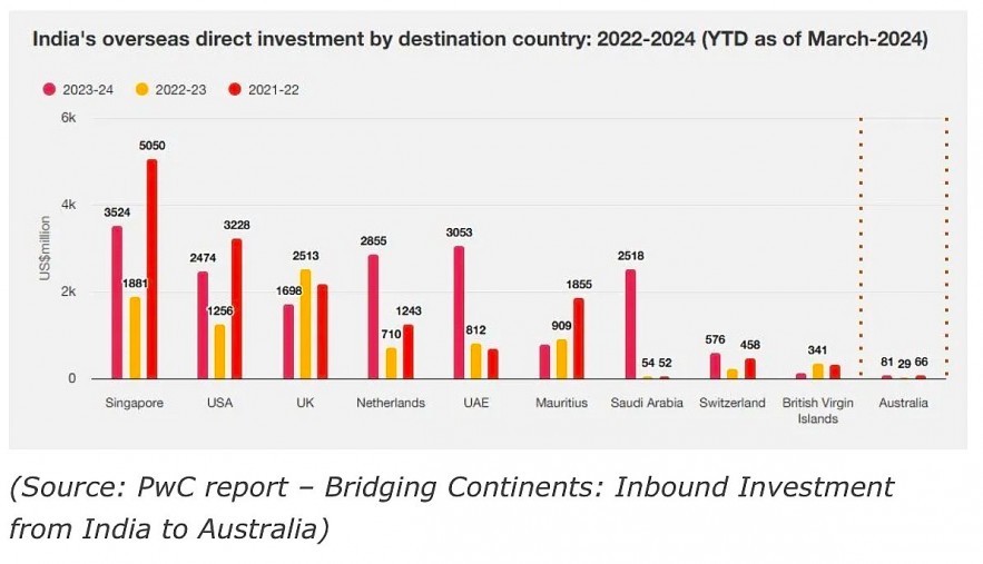 Indian investment in Australia show steady growth but room for expansion