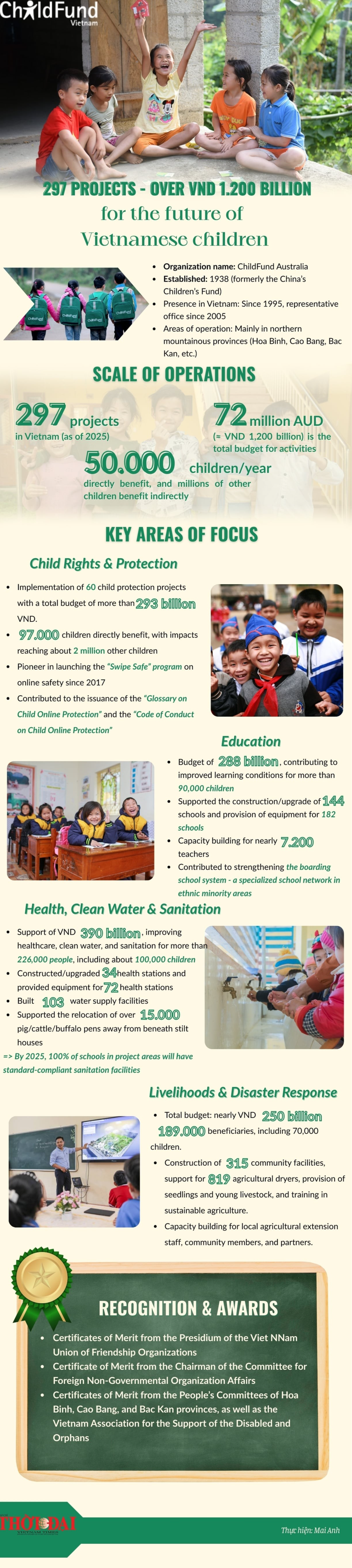 ChildFund Australia: 297 Projects - Over VND 1200 Billion for Future of Vietnamese Children