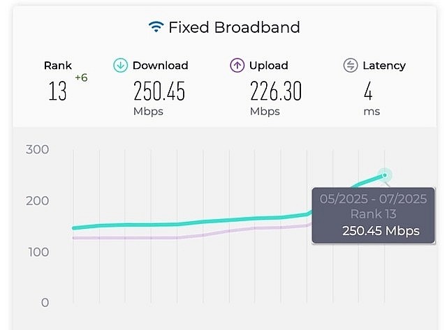 Viet Nam’s fixed broadband internet speed, powered largely by fiber-optic connections, rose to 13th place globally in July, its highest ranking ever.