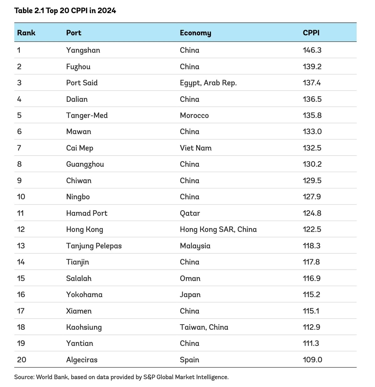 Top 20 Ports with the Highest CPPI Worldwide in 2024 (Source: World Bank)