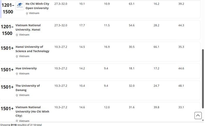 11 Vietnamese higher education institutions are listed in the World University Rankings 2026 (Source: THE)