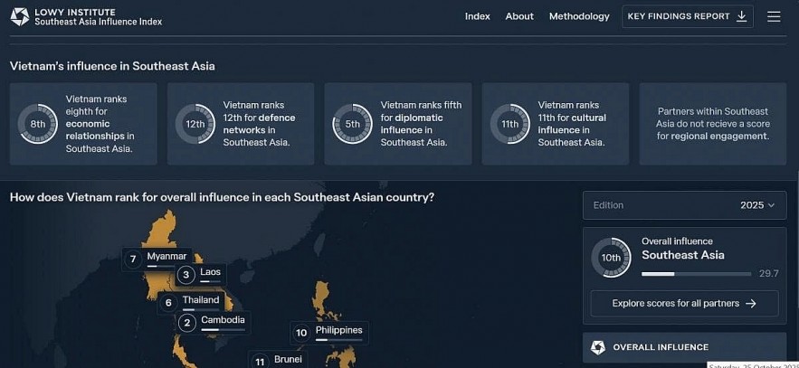 Vietnam ranks fifth among 11 regional countries in Southeast Asian Influence Index. (Image source: Lowy Institute) Vietnam ranks fifth among 11 regional countries in Southeast Asian Influence Index. (Image source: Lowy Institute)