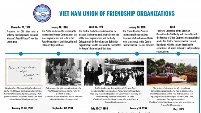[Infographics] History of Formation and Development of Viet Nam Union of Friendship Organizations