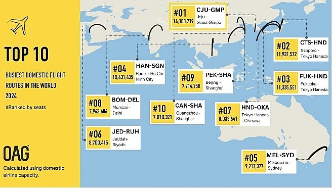 The Hanoi-Ho Chi Minh City route is listed among the world’s four busiest domestic air routes in 2025 (Photo: OAG)
