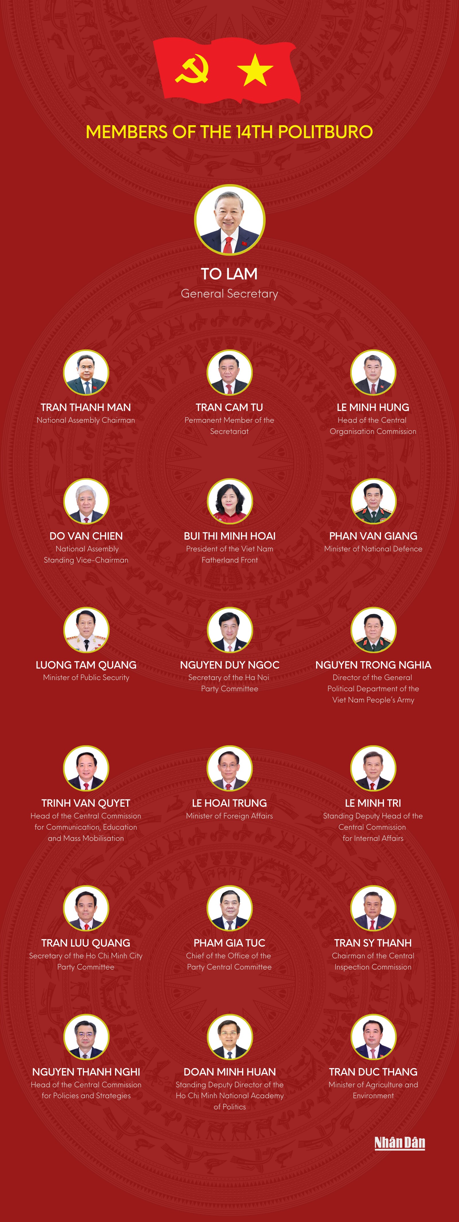 Infographic: Members of the 14th Politburo