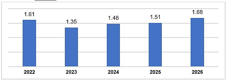 FDI disbursement in January from 2022 to 2025 (billion USD). Source: Statistics Office, Ministry of Finance. FDI disbursement in January from 2022 to 2025 (billion USD). Source: Statistics Office, Ministry of Finance.