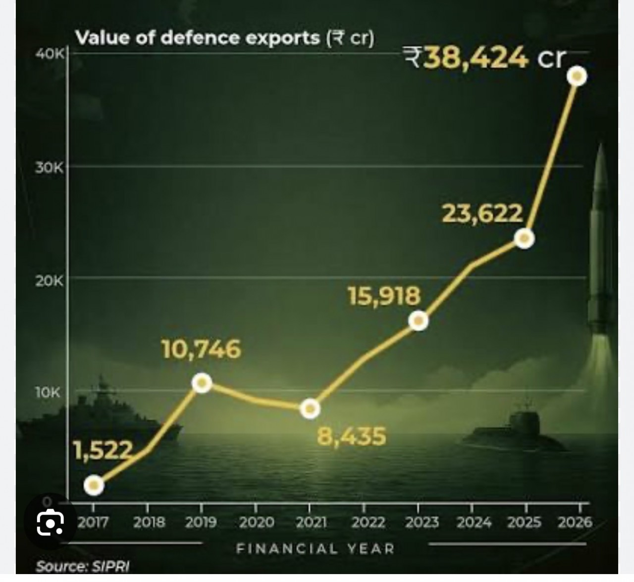 India’s exports surge signals global confidence in indigenous power
