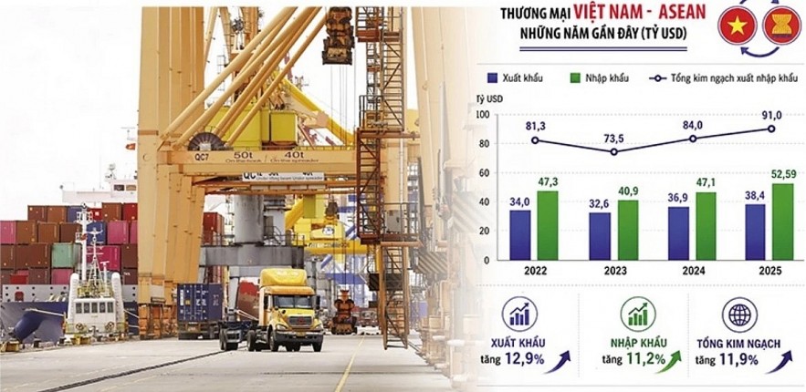 Vietnam and ASEAN have substantial room to boost bilateral trade (Photo:baodautu)