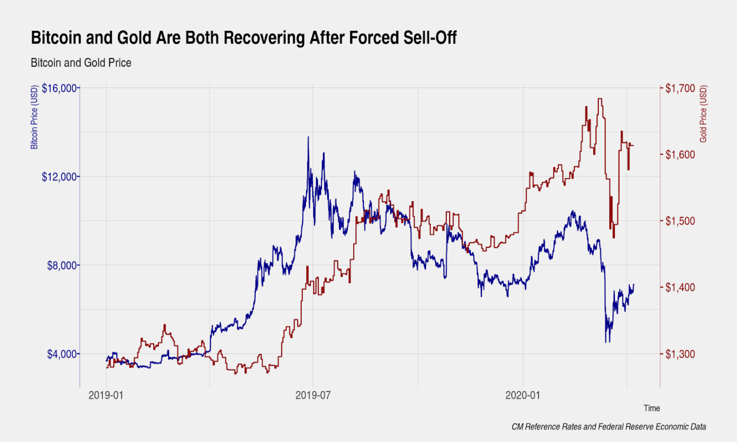 bitcoin price today bitcoin spikes by 2x in 26 days correlation with gold sp 500 strengthens unprecedentedly for 30 days