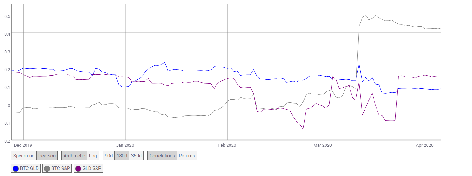 bitcoin price today bitcoin spikes by 2x in 26 days correlation with gold sp 500 strengthens unprecedentedly for 30 days