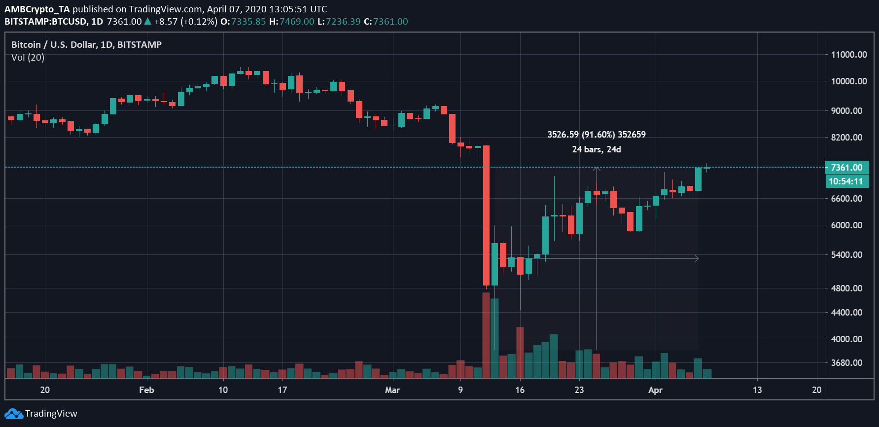 bitcoin price today bitcoin spikes by 2x in 26 days correlation with gold sp 500 strengthens unprecedentedly for 30 days