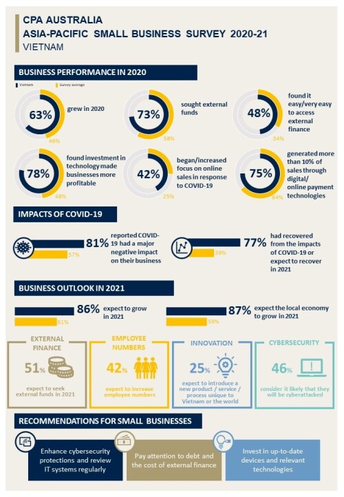 cpa australia tech spurs v shaped rebound for vietnams small businesses