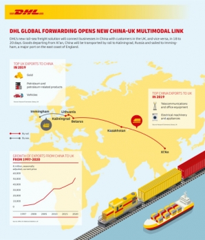 DHL Global Forwarding opens new direct China-United Kingdom multimodal link