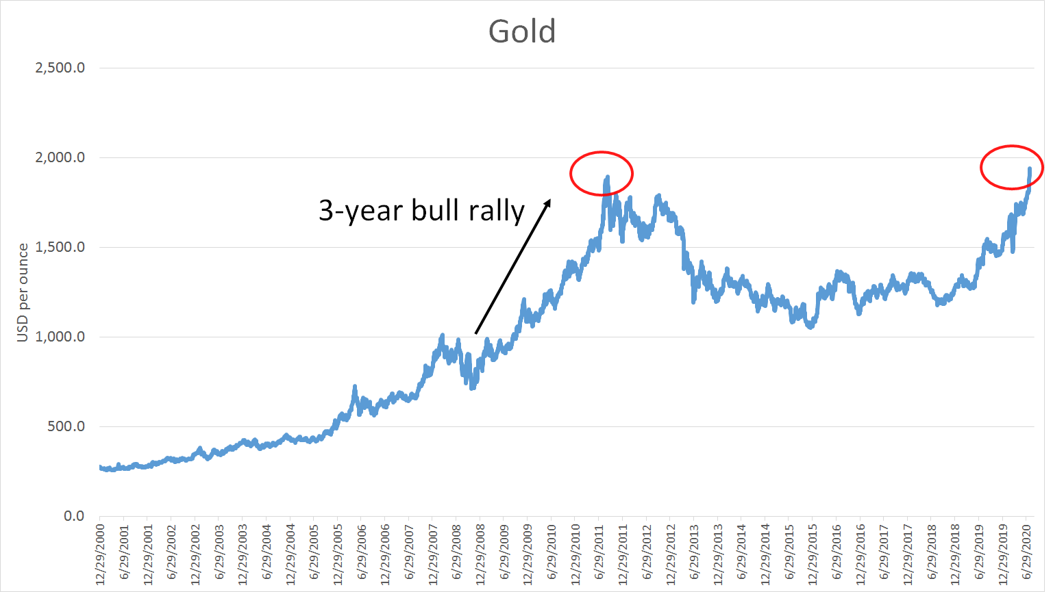 gold price today july 28 may not stop increase until hitting 4000