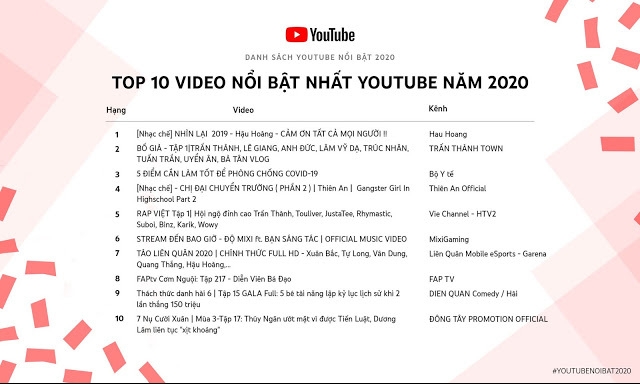 Ministry of Health’s Covid-19 video listed top Youtube trending in Vietnam