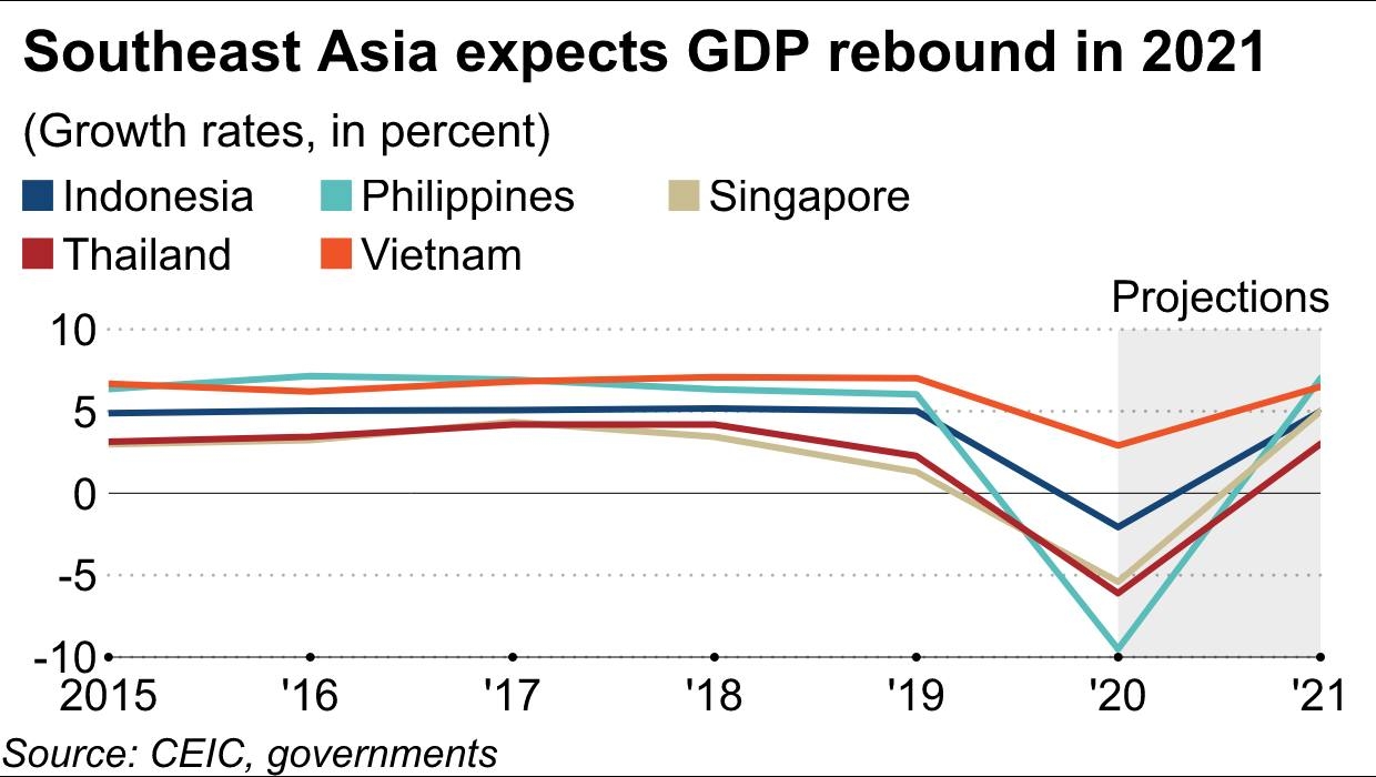 nikkei asia vietnam may well be southeast asias growth leader in 2021