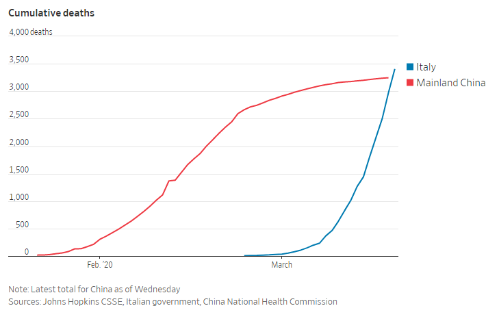 Coronavirus update: Italy’s death toll surpasses China’s italys death toll surpasses chinas