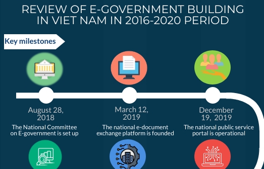 five year implementation of e government development reviewed