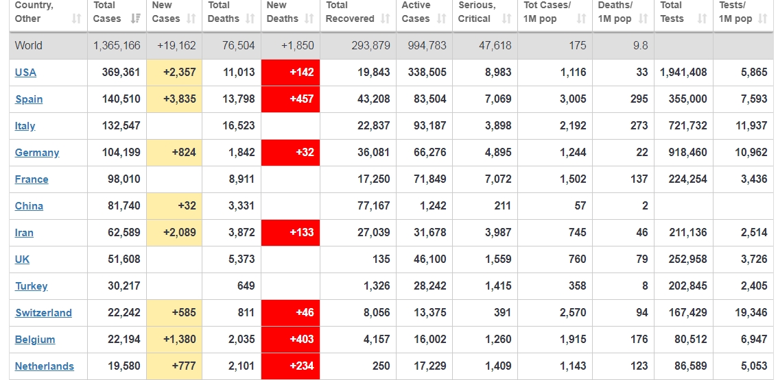 coronavirus live update the world hit by the number of 1400000 infections over 81000 deaths