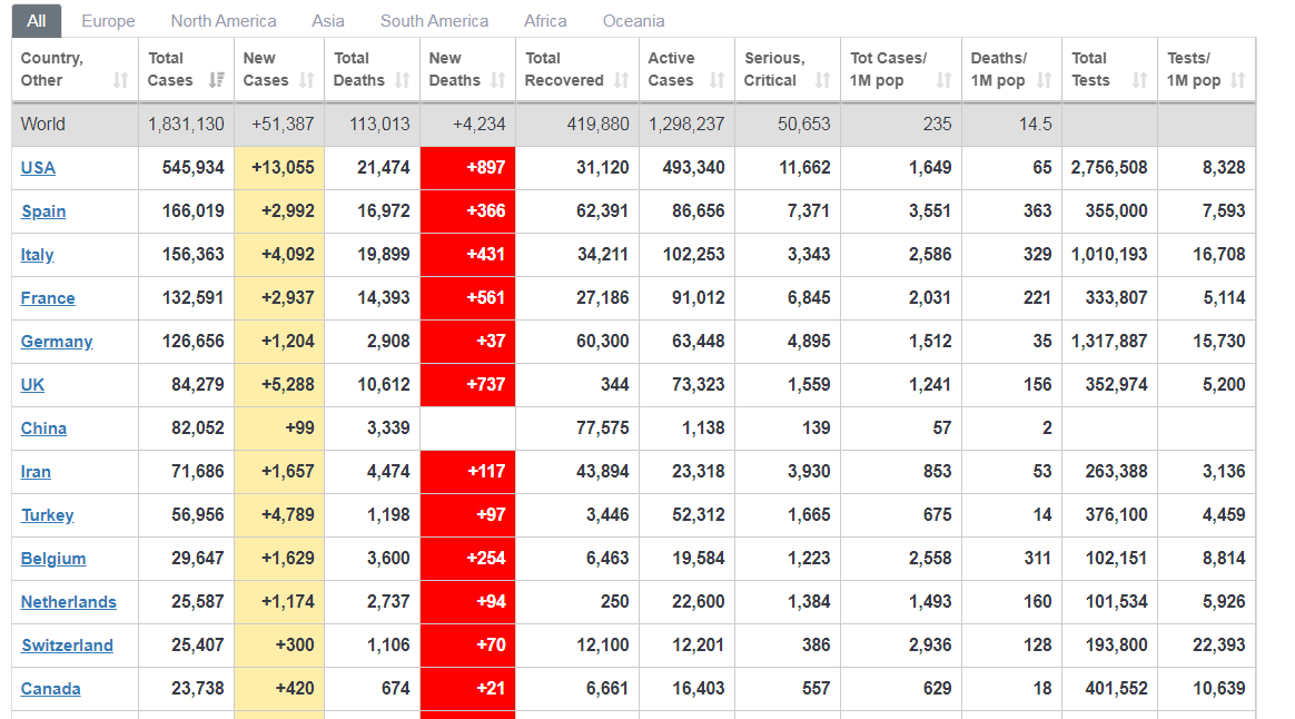 coronavirus today updates us tops the world in total infections and death tolls uk prime minister discharged from hospital