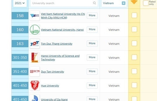 a handful of vietnam universities enter global rankings
