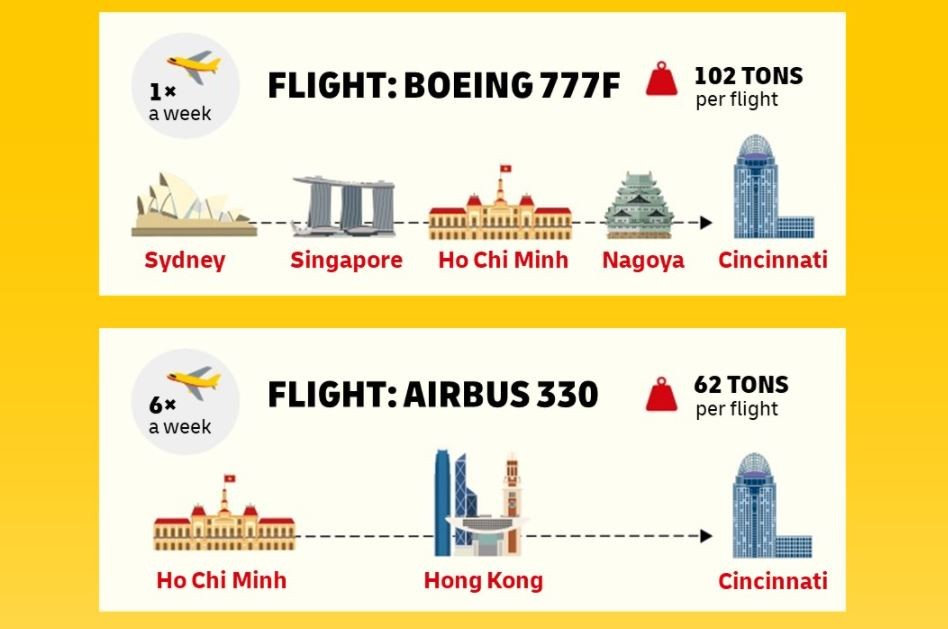 dhl express bolsters capacity between ho chi minh and us as bilateral trade increases
