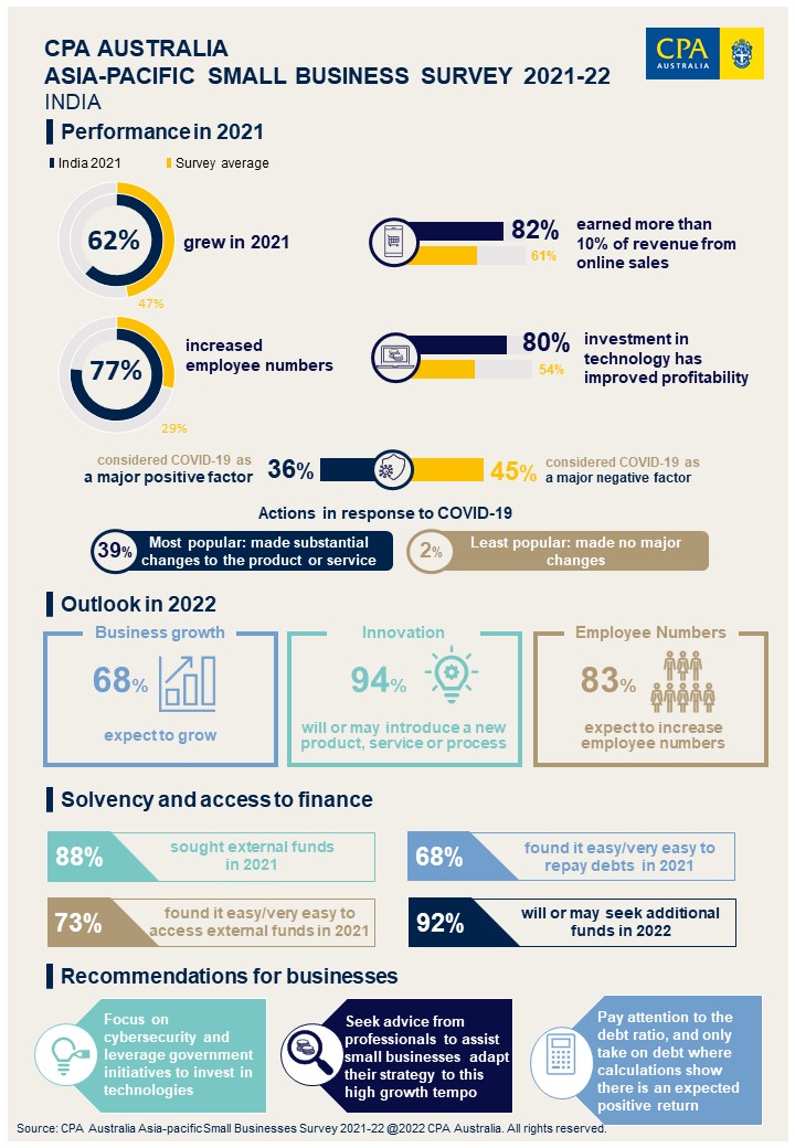 cpa australia indian small businesses crowned most innovative in apac