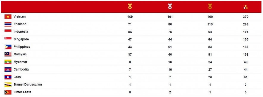 SEA Games 31 Updates (May 21): Vietnam Fulfil Gold Target in Many Sports