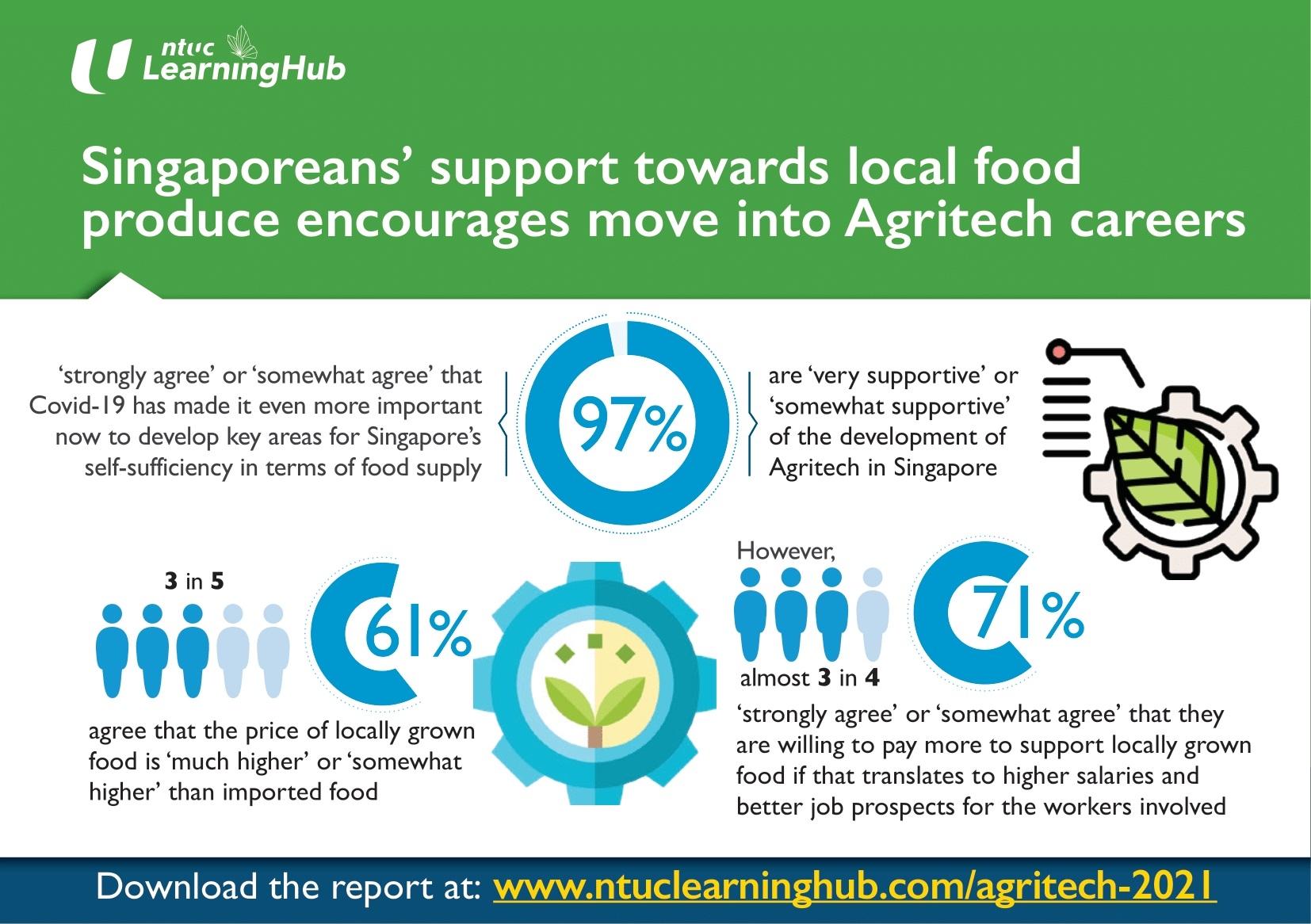 local support for singapore food produce encourages move into agritech careers