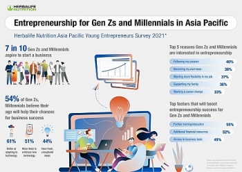 72% of Asia Pacific Generation Zs, Millennials Aspire to Be Entrepreneurs