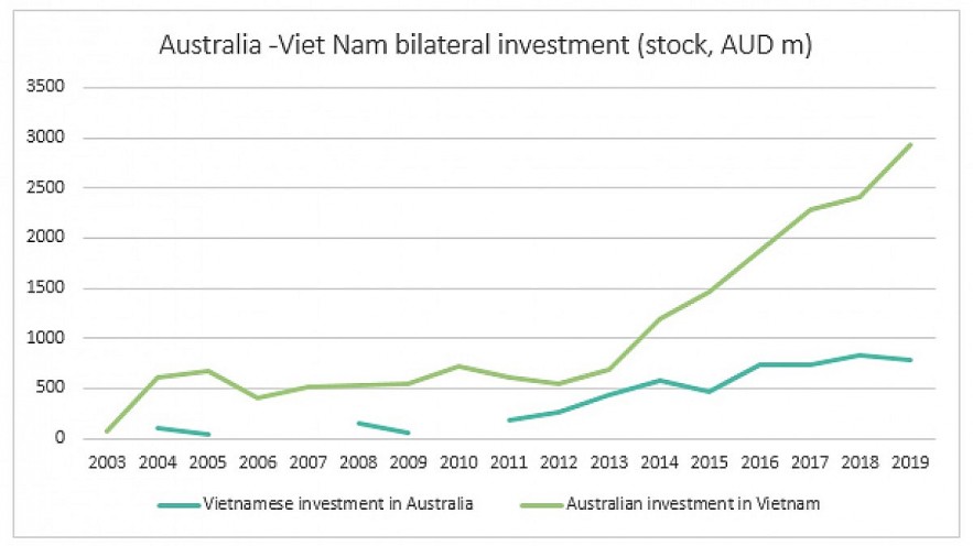 Vietnam, Australia Seek Ways To Enhance Economic Cooperation