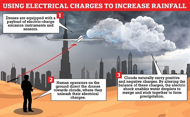 Dubai Beats The Heat By Making Fake Rain
