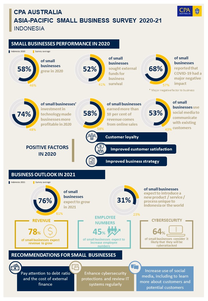 cpa australia strong customer focus leads to speedy recovery for indonesian small businesses