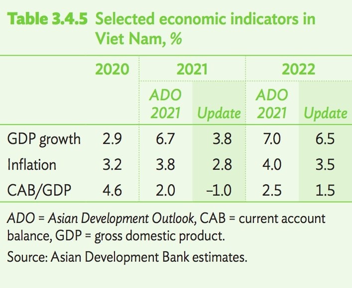 ADB's GDP growth forecast for Vietnam. Photo: Hanoitimes 