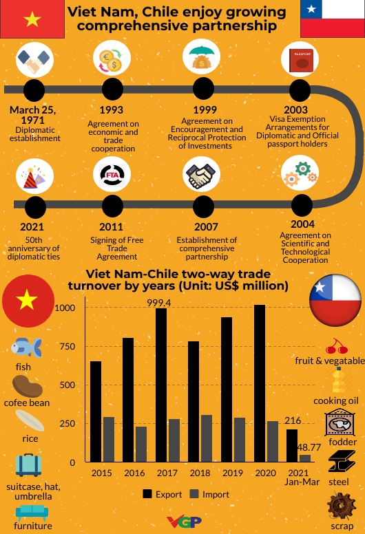 Vietnam, Chile mark 50 years of diplomatic ties with exchange activities