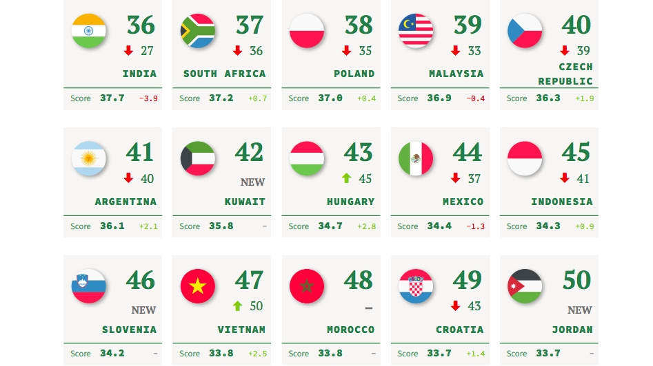 vietnam sole asean member upgraded in global soft power index