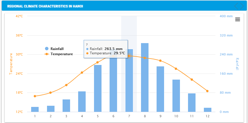 5501 regional characteristics in hanoi