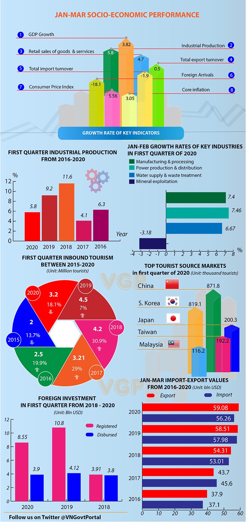 vietnam january to march gdp dropped due to covid 19 inforgraphics