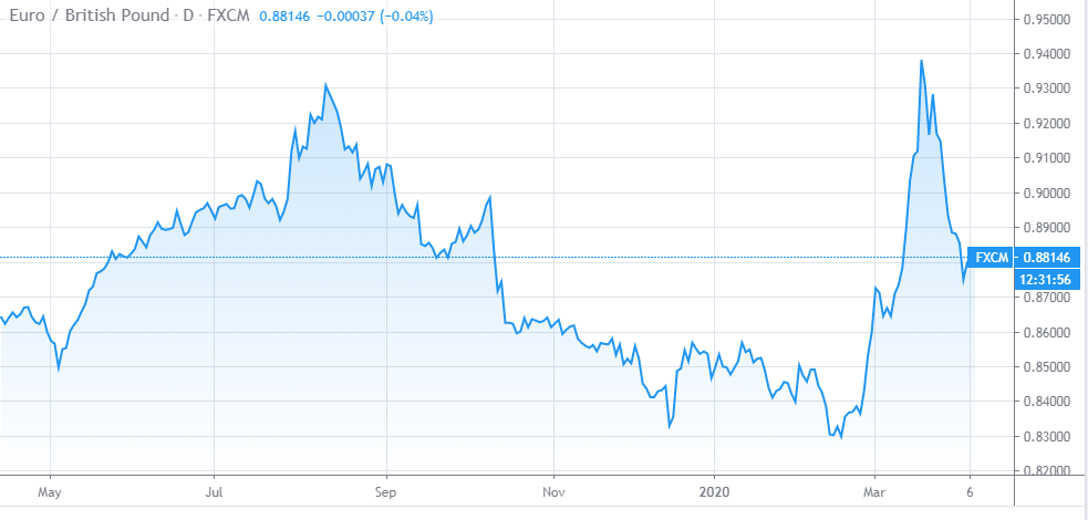 euro to dollar exchange rate higher for today