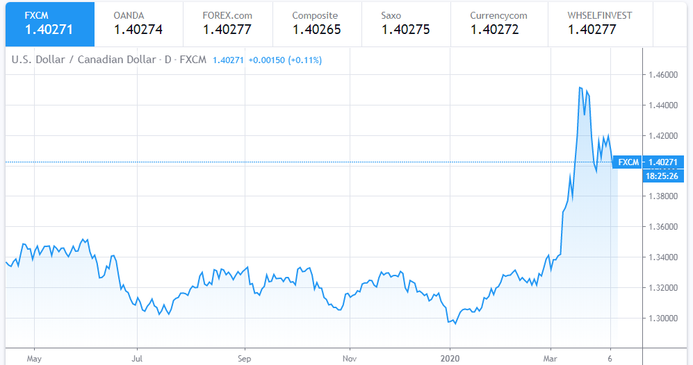 dollar exchange rate today april 9 euro might suffer while exposed to downside pressure