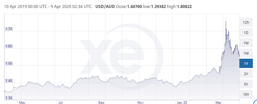 dollar exchange rate today april 9 euro might suffer while exposed to downside pressure