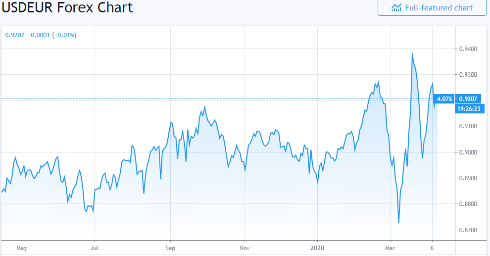 Dollar Exchange Rate Today April 9: Euro might suffer while exposed to downside pressure