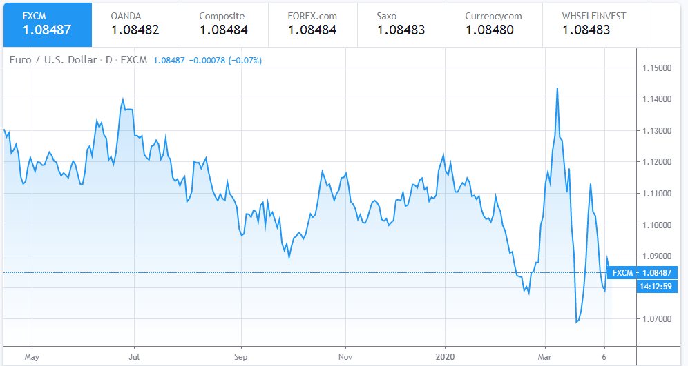 Euro To Dollar Exchange Rate Today: Indecisive in advance of EU ministers' meeting